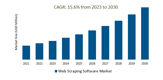 Web Scraping Software Market Size 2023-2030